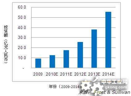 工程招投标与合同管理_合同能源管理收入(2)