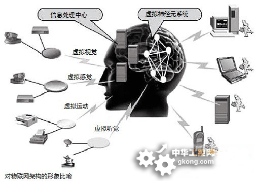 物联网梦想