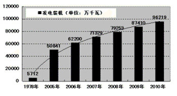 我国人均水资源_我国人均电力装机