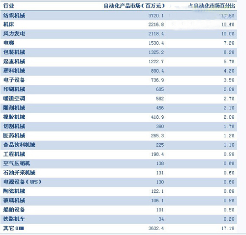 oem 自动化 - oem自动化产品市场规模的分布