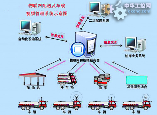 石油 物联网 - 中石油四川销售物联网配送系统