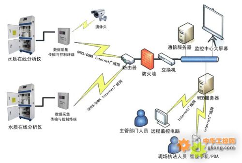 污染源在线监控系统-监测 COD,氨氮,重金属 水