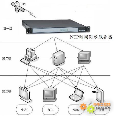 gps授时服务器在现代通信中扮演什么关键角色？  第1张