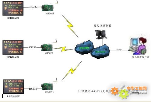 GPRS 无线控制系统-无线数据传输 远程设备监