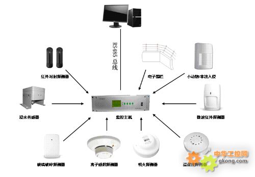 环境监测系统-动力环境监控 变电站监控 机房动