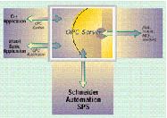 施耐德OPC Factory Server