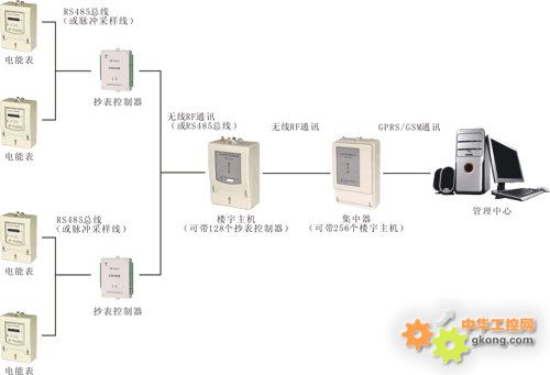 97国际游戏app-电表远程抄表原理