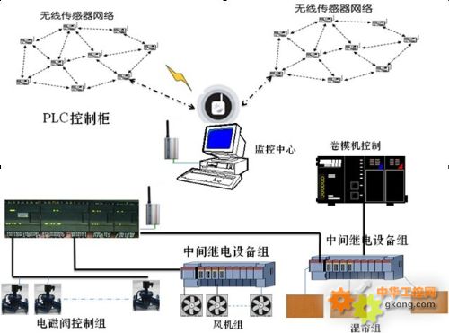 物联网农业智能测控系统-物联网农业智能测控