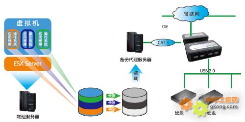 usb设备服务器究竟是一种什么技术？  第1张