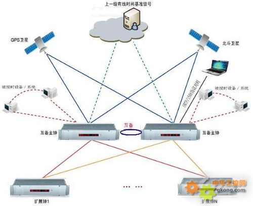 北斗\/gps卫星同步时钟-gps同步时钟 卫星