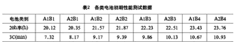 提高铅酸蓄电池循环寿命的研究 提高铅酸蓄电池循环寿命的研究