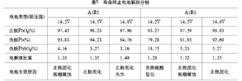提高铅酸蓄电池循环寿命的研究 提高铅酸蓄电池循环寿命的研究
