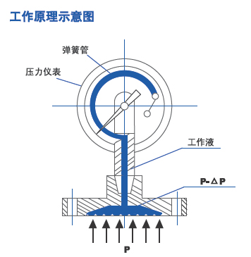 隔膜压力表