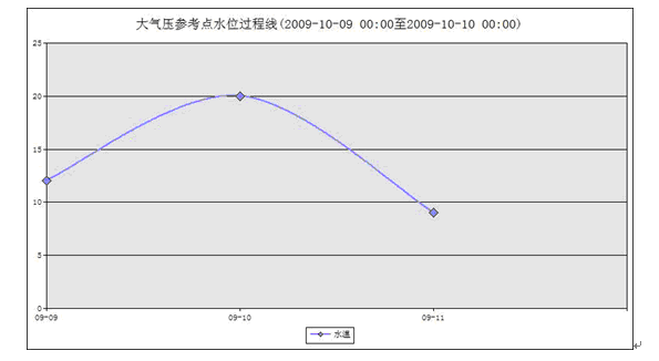地下水水位水温监测系统