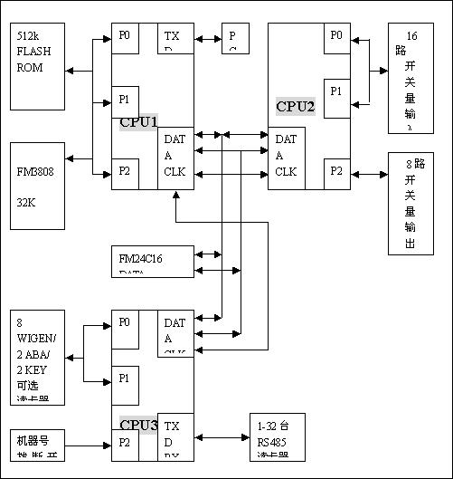 发送正常状态信息(24c16中的第3页31字节) 任务4:监控485读卡器信息