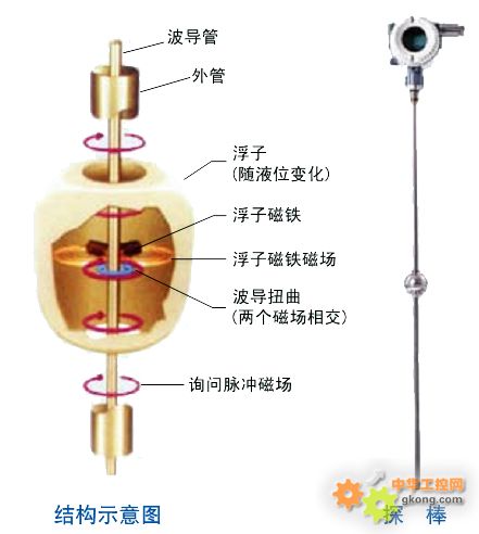磁致伸缩液位计
