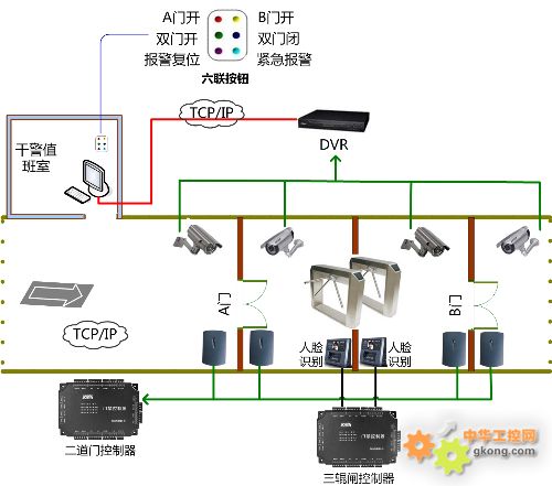 监控门禁系统