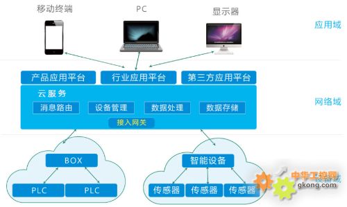 设备远程管理